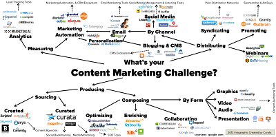 Best Content Creation Tools For Marketers, conetnt marketing tips, digital marketing guide